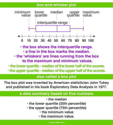 describe distribution box and whisker plots|graph box plot.